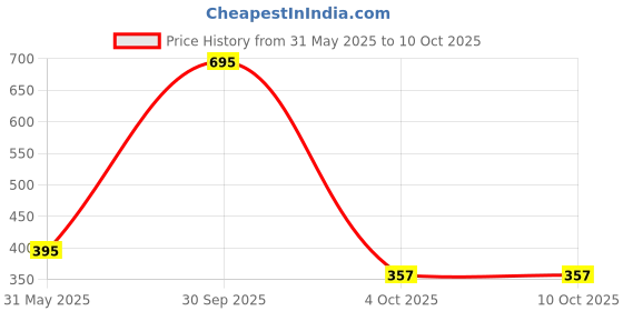 myntra.com Leonardi Printed Pocket Squares leonardi Price History Graph from 31 May 2025 to 9 Oct 2025
