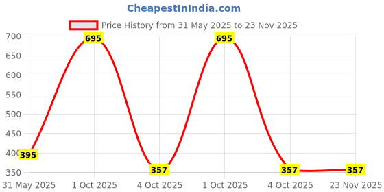 myntra.com Leonardi Printed Pocket Squares leonardi Price History Graph from 31 May 2025 to 23 Nov 2025