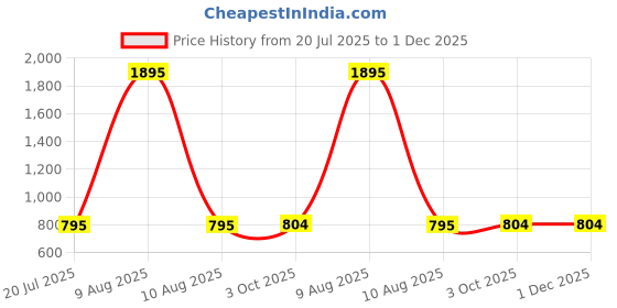 myntra.com Leonardi Printed Silk Pocket Square leonardi Price History Graph from 20 Jul 2025 to 1 Dec 2025