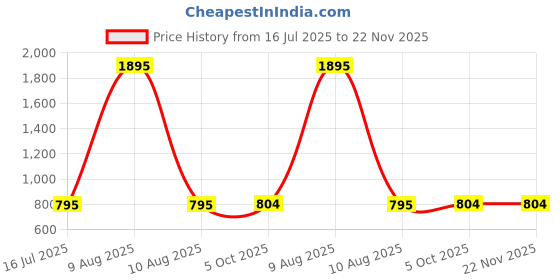 myntra.com Leonardi Printed Silk Pocket Square leonardi Price History Graph from 16 Jul 2025 to 22 Nov 2025