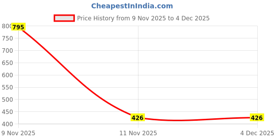 myntra.com Leonardi Silver-Plated Tie Pin leonardi Price History Graph from 9 Nov 2025 to 4 Dec 2025