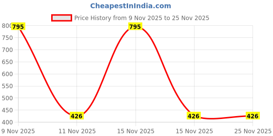 myntra.com Leonardi Silver-Plated Tie Pin leonardi Price History Graph from 9 Nov 2025 to 24 Nov 2025