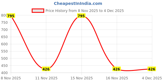 myntra.com Leonardi Silver-Plated Tie Pin leonardi Price History Graph from 8 Nov 2025 to 4 Dec 2025