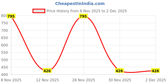 myntra.com Leonardi Silver-Plated Tie Pin leonardi Price History Graph from 8 Nov 2025 to 2 Dec 2025