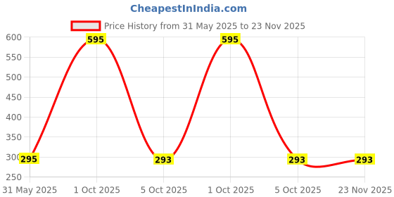 myntra.com Leonardi Solid Pocket Squares leonardi Price History Graph from 31 May 2025 to 22 Nov 2025