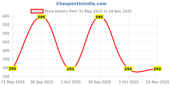 myntra.com Leonardi Solid Pocket Squares leonardi Price History Graph from 31 May 2025 to 24 Nov 2025