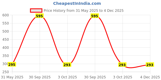 myntra.com Leonardi Solid Pocket Squares leonardi Price History Graph from 31 May 2025 to 4 Dec 2025