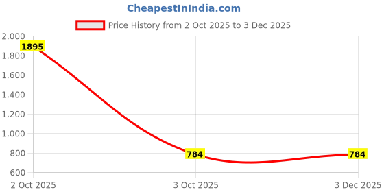 myntra.com Leonardi Solid Silk Pocket Squares leonardi Price History Graph from 2 Oct 2025 to 2 Dec 2025