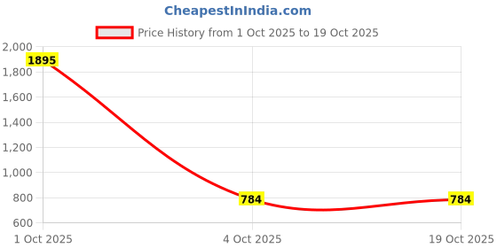 myntra.com Leonardi Solid Silk Pocket Squares leonardi Price History Graph from 1 Oct 2025 to 17 Oct 2025
