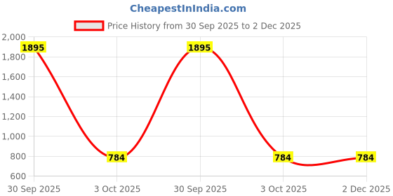 myntra.com Leonardi Solid Silk Pocket Squares leonardi Price History Graph from 30 Sep 2025 to 2 Dec 2025