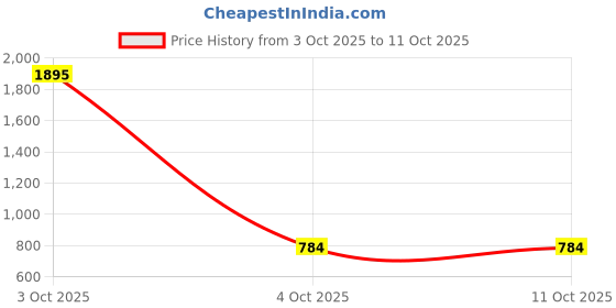 myntra.com Leonardi Solid Silk Pocket Squares leonardi Price History Graph from 3 Oct 2025 to 10 Oct 2025
