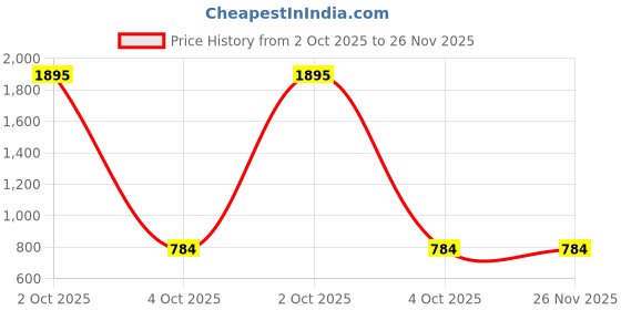 myntra.com Leonardi Solid Silk Pocket Squares leonardi Price History Graph from 2 Oct 2025 to 25 Nov 2025