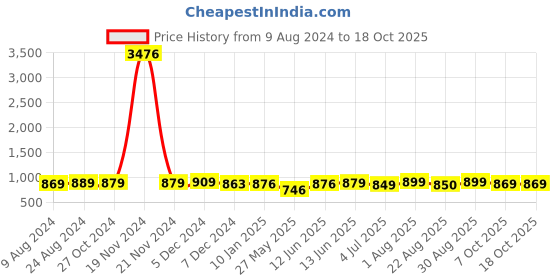 myntra.com LEONCINO Men Black Loafers leoncino Price History Graph from 9 Aug 2024 to 17 Oct 2025