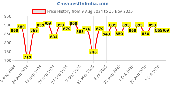 myntra.com LEONCINO Men Brown Perforations Slip-On Sneakers leoncino Price History Graph from 9 Aug 2024 to 30 Nov 2025