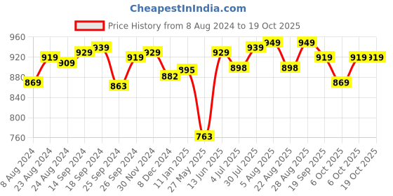 myntra.com LEONCINO Men Comfort Sandals leoncino Price History Graph from 8 Aug 2024 to 18 Oct 2025