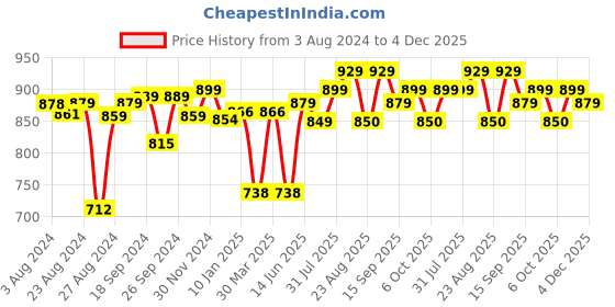 myntra.com LEONCINO Men Cross Strap Comfort Sandals leoncino Price History Graph from 3 Aug 2024 to 4 Dec 2025