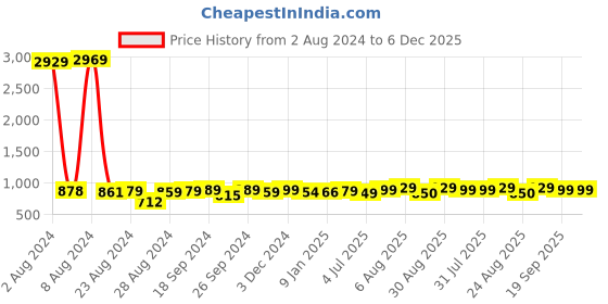 myntra.com LEONCINO Men Cross Strap Comfort Sandals leoncino Price History Graph from 2 Aug 2024 to 5 Dec 2025