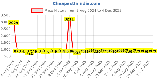 myntra.com LEONCINO Men Durable Slip Resistance Comfort Sandals leoncino Price History Graph from 3 Aug 2024 to 4 Dec 2025