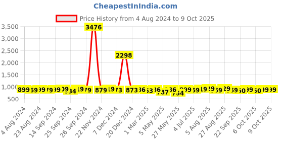 myntra.com LEONCINO Men Durable Slip Resistance Comfort Sandals leoncino Price History Graph from 4 Aug 2024 to 9 Oct 2025