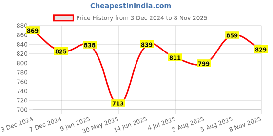 myntra.com LEONCINO Men Ethnic Slip-On Comfort Sandals leoncino Price History Graph from 3 Dec 2024 to 8 Nov 2025
