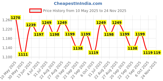 myntra.com LEONCINO Men Leather Formal Slip-Ons leoncino Price History Graph from 10 May 2025 to 24 Nov 2025