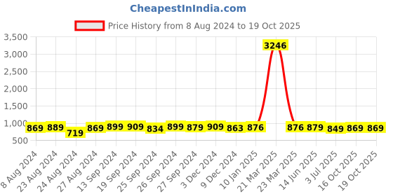 myntra.com LEONCINO Men Loafers leoncino Price History Graph from 8 Aug 2024 to 18 Oct 2025