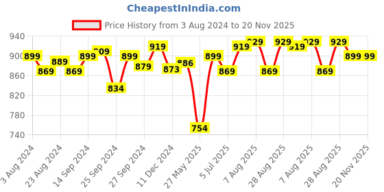 myntra.com LEONCINO Men Perforated Comfort Sandals leoncino Price History Graph from 3 Aug 2024 to 20 Nov 2025