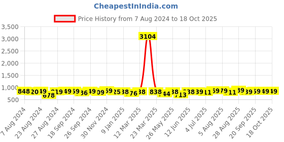 myntra.com LEONCINO Men Perforated Comfort Sandals leoncino Price History Graph from 7 Aug 2024 to 17 Oct 2025