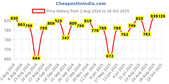 myntra.com LEONCINO Men Perforated Leather Comfort Sandals leoncino Price History Graph from 2 Aug 2024 to 18 Oct 2025