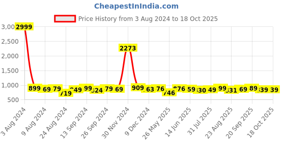myntra.com LEONCINO Men Perforations Suede Loafers leoncino Price History Graph from 3 Aug 2024 to 18 Oct 2025