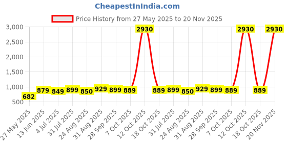 myntra.com LEONCINO Men Sliders Flip Flops leoncino Price History Graph from 27 May 2025 to 20 Nov 2025