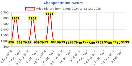 myntra.com LEONCINO Men Slip-On Comfort Sandals leoncino Price History Graph from 2 Aug 2024 to 18 Oct 2025