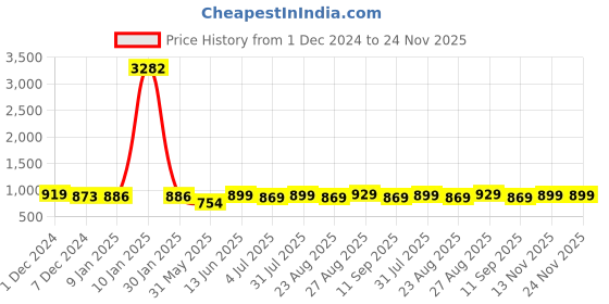 myntra.com LEONCINO Men Slip-On Slippers leoncino Price History Graph from 1 Dec 2024 to 23 Nov 2025