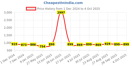 myntra.com LEONCINO Men Slip-On Thong Flip-Flops leoncino Price History Graph from 1 Dec 2024 to 4 Oct 2025