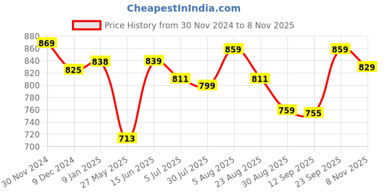 myntra.com LEONCINO Men T- Strap Ethnic Comfort Sandals leoncino Price History Graph from 30 Nov 2024 to 8 Nov 2025
