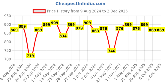 myntra.com LEONCINO Men Tan Perforations Loafers leoncino Price History Graph from 9 Aug 2024 to 2 Dec 2025