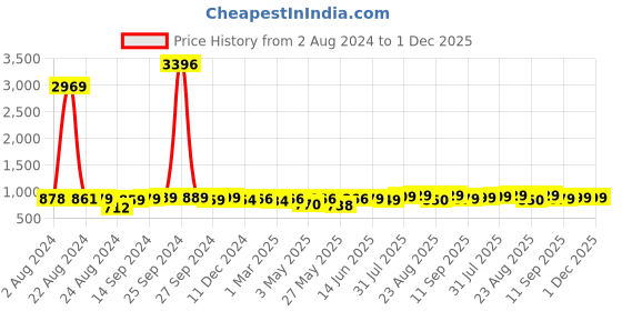 myntra.com LEONCINO Men Textured Comfort Sandals leoncino Price History Graph from 2 Aug 2024 to 30 Nov 2025
