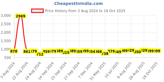 myntra.com LEONCINO Men Textured Comfort Sandals leoncino Price History Graph from 3 Aug 2024 to 18 Oct 2025