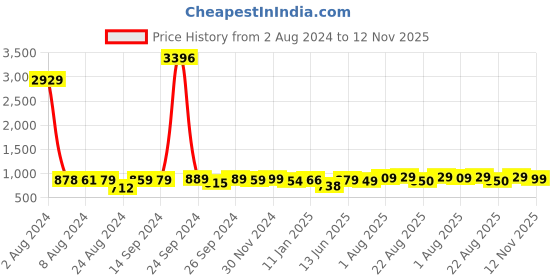 myntra.com LEONCINO Men Textured Comfort Sandals leoncino Price History Graph from 2 Aug 2024 to 12 Nov 2025
