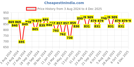 myntra.com LEONCINO Men Textured Comfort Sandals leoncino Price History Graph from 3 Aug 2024 to 4 Dec 2025