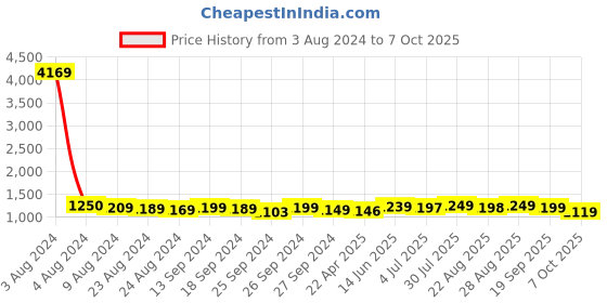 myntra.com LEONCINO Men Textured Round Toe Formal Brogues leoncino Price History Graph from 3 Aug 2024 to 7 Oct 2025