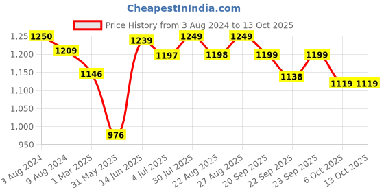 myntra.com LEONCINO Men Textured Round Toe Formal Brogues leoncino Price History Graph from 3 Aug 2024 to 13 Oct 2025
