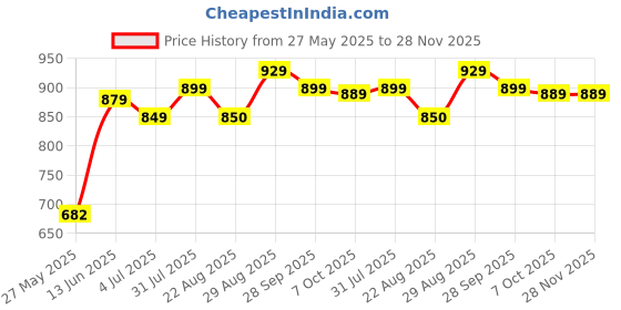 myntra.com LEONCINO Men Thong Flip-Flops leoncino Price History Graph from 27 May 2025 to 27 Nov 2025
