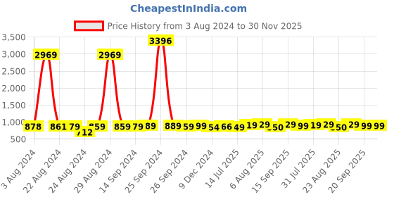 myntra.com LEONCINO Men Two Strap Comfort Sandals leoncino Price History Graph from 3 Aug 2024 to 30 Nov 2025