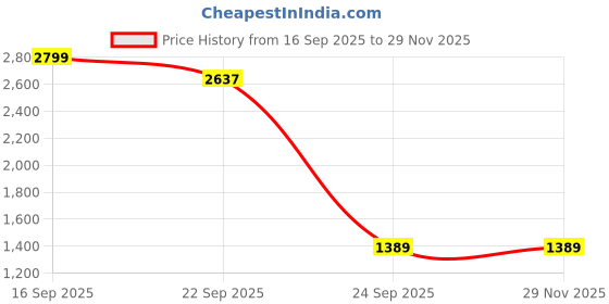myntra.com Leons Fab Girl Rayon Multicolor Flower Printed Top with Bottom Sets leons fab Price History Graph from 16 Sep 2025 to 27 Nov 2025