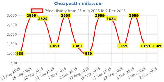 myntra.com Leons Fab Girls Beige & Brown Polka Dots Printed Lehenga Choli leons fab Price History Graph from 23 Aug 2025 to 2 Dec 2025