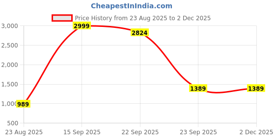 myntra.com Leons Fab Girls Printed Ready to Wear Lehenga & Choli leons fab Price History Graph from 23 Aug 2025 to 2 Dec 2025