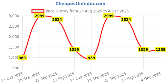 myntra.com Leons Fab Kids Girls Peach & Green Polyester Ready to Wear Lehenga Choli leons fab Price History Graph from 23 Aug 2025 to 4 Dec 2025