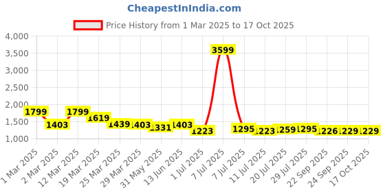 myntra.com myntra elegant homes Leopard Bathrobe for women myntra elegant homes Price History Graph from 1 Mar 2025 to 16 Oct 2025