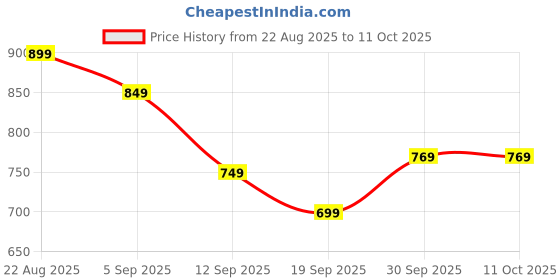 myntra.com hopscotch Leopard Print Halter Skirt Set hopscotch Price History Graph from 22 Aug 2025 to 11 Oct 2025